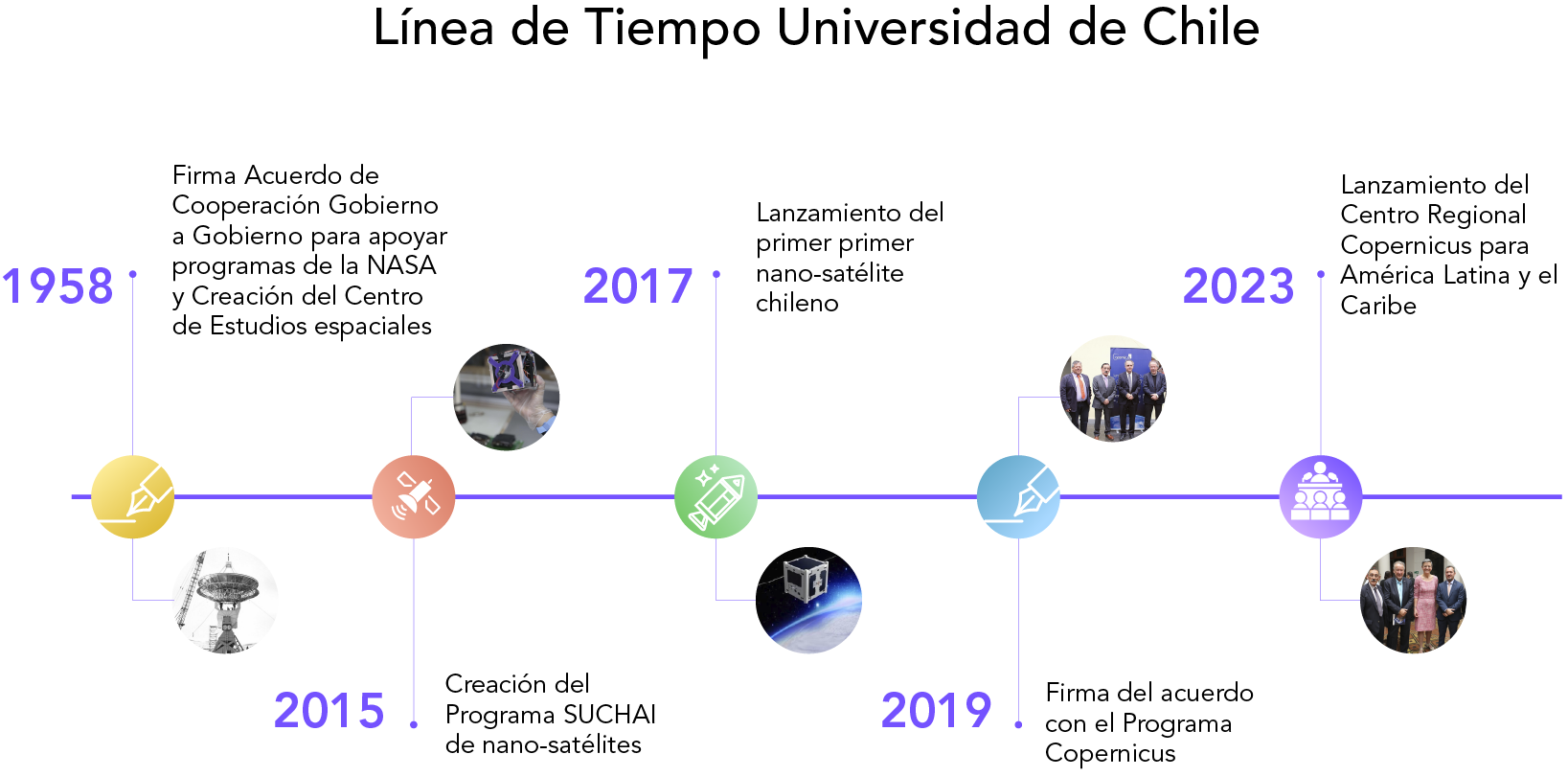 linea_de_tiempo_universidad_de_chile